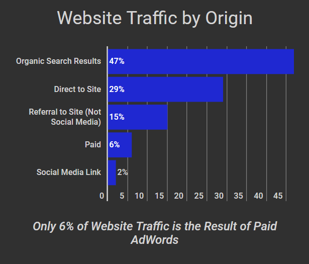 Website Traffic Origins Graph This table graph shows the different ways that users come to a Webpage. Including Organic Search Results, Direct Traffic, Page Referrals, Paid AdWords, and Social Media.