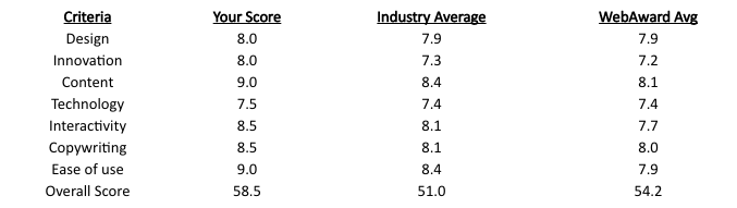 WebAward Scores 2017 WebAward Scores